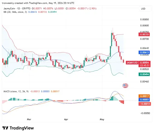 JASMY Technical Indicators Point to Downward Pressure
