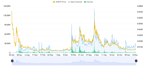 JASMY Derivative Data Point to Increasing Strength