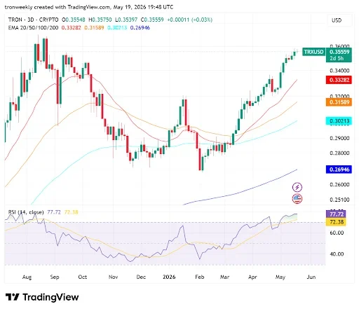 TRX Technical Indicators Reinforce Bullish Momentum