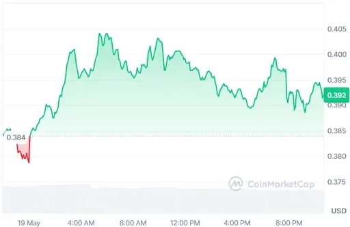 TIA price chart