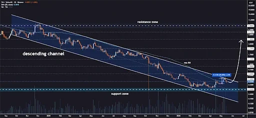 TIA Price Setup Signals Strong Upside Potential