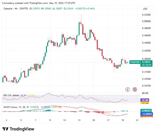 TIA Technical Indicators Point to Decreasing Pressure