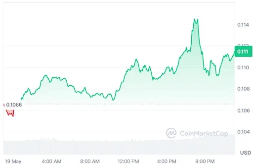 ALGO price chart