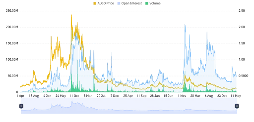 ALGO Derivative Data Point to Upward Potential