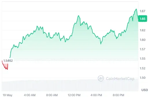 NEAR price chart