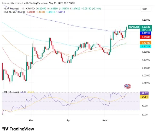 Technical Indicators Reinforce Upward Potential