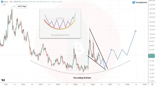 DASH Falling Wedge Setup Targets Break Above 2021 High