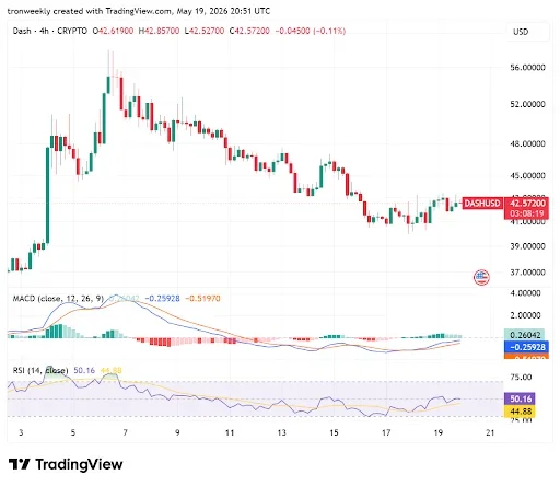 DASH Momentum Indicators Point to Bullish Shift