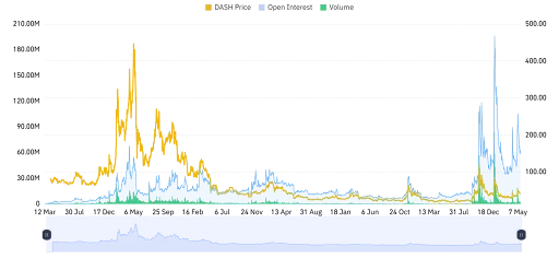 DASH Derivative Data Point to Cautious Optimism