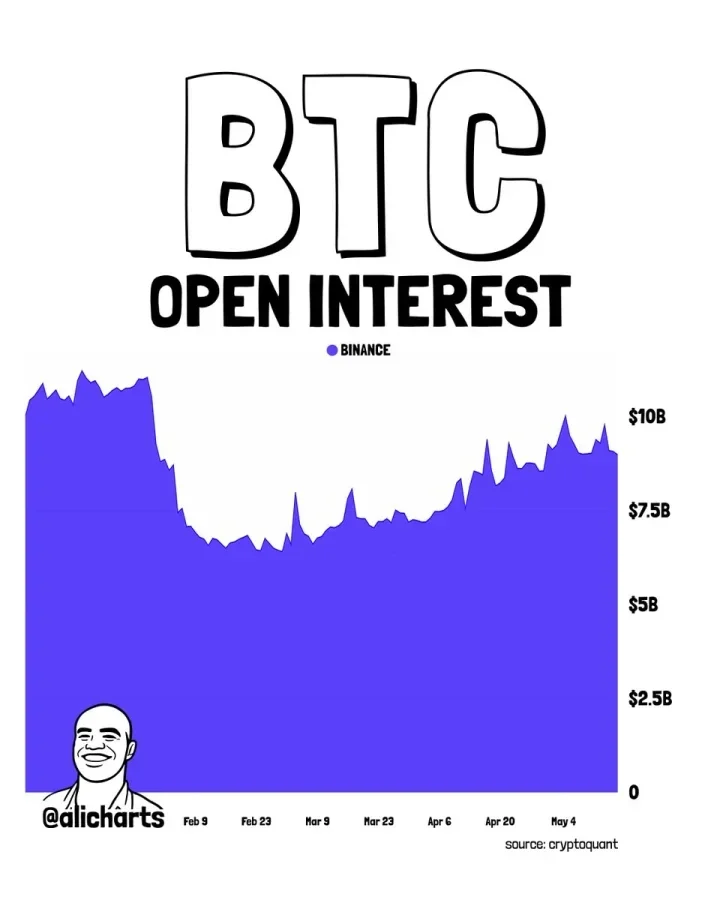 BTC open interest chart