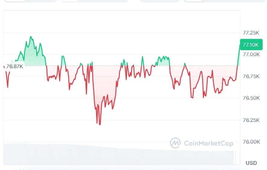 BTC price chart