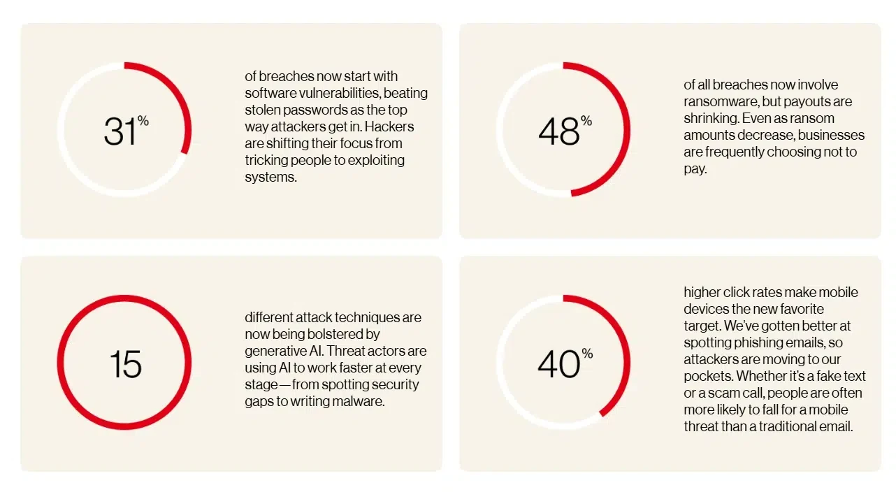 AI Reshapes Attack Speed and Scale