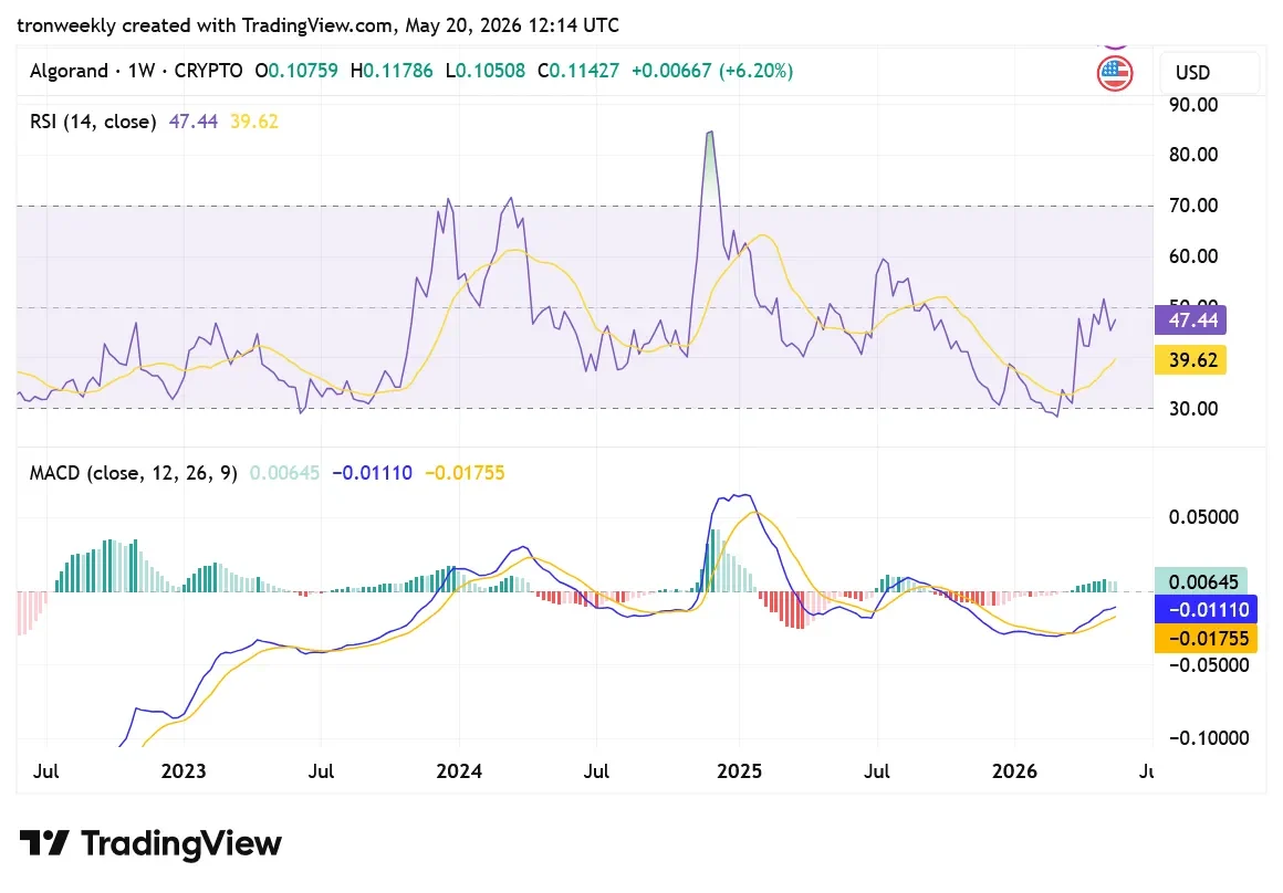 ALGO tradingview chart