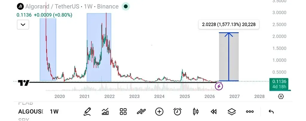 ALGO price prediction chart