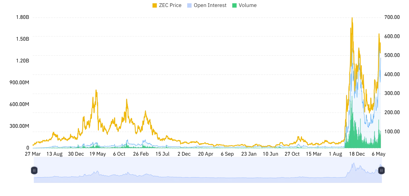 ZEC open interest and volume