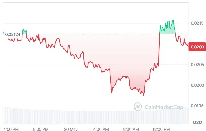 SAGA current price