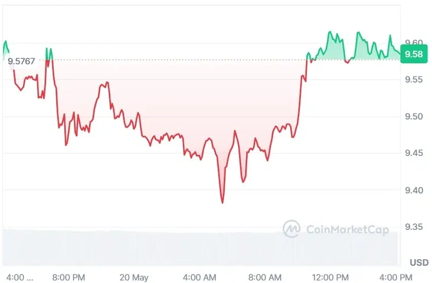 LINK current price