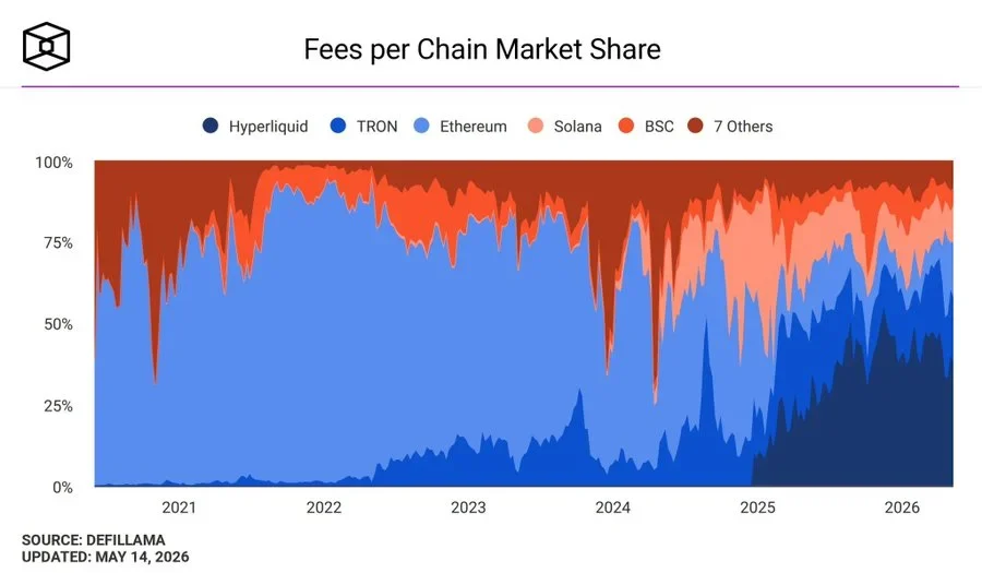 Hyperliquid expands share of on-chain fee revenue