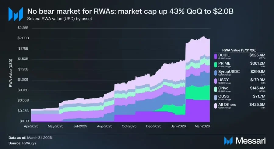 Solana expands its presence in the RWA market