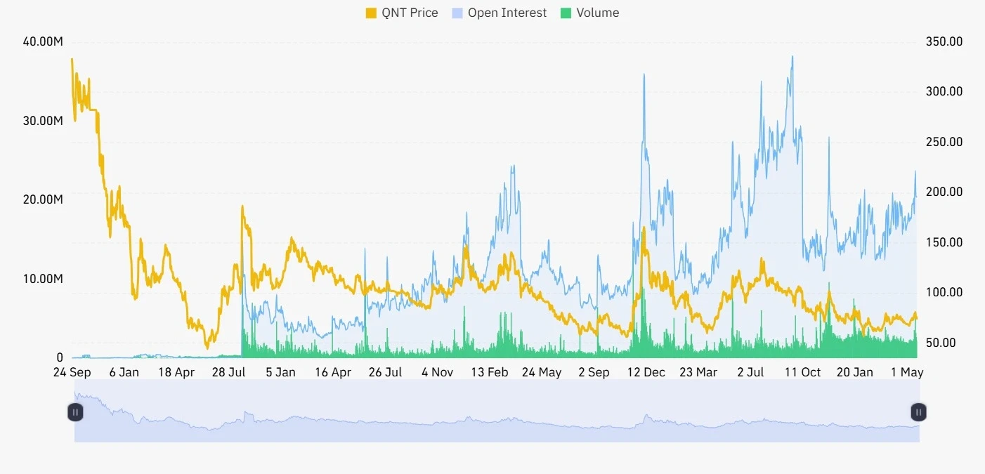 QNT open interest and volume