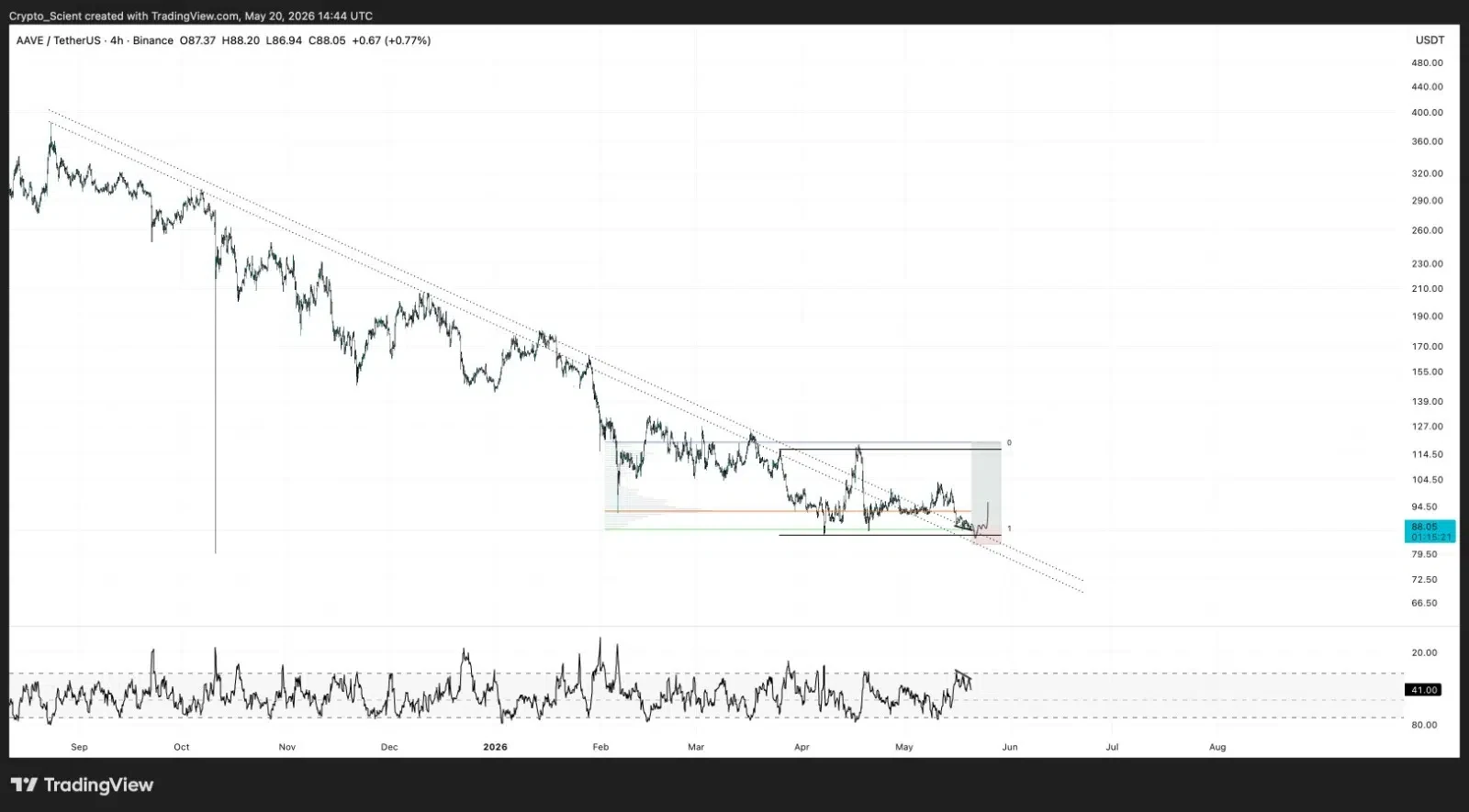 AAVE price prediction