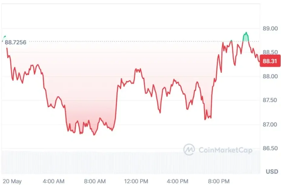 AAVE current price