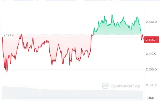 Ethereum price chart