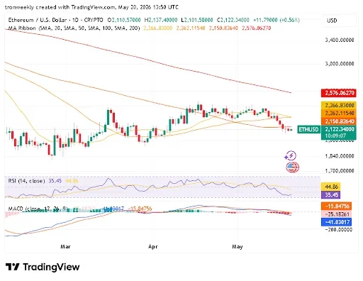 Ethereum Price Faces Rising Selling Pressure