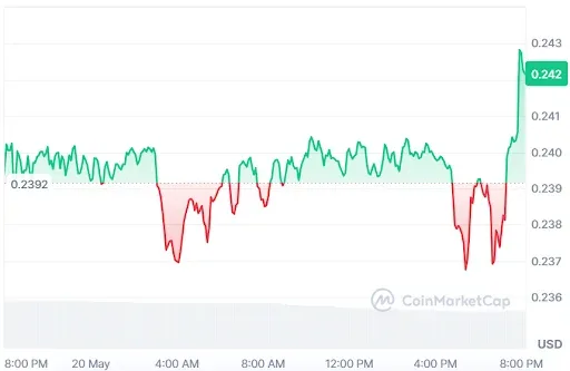 Worldcoin price chart