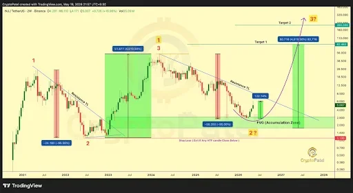 Injective Institutional Growth Could Lead the Price to $100