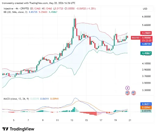 INJ Technical Indicators Point to a Bullish Rally