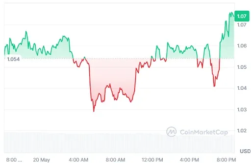 SUI Price chart