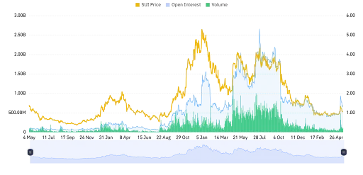 SUI Derivative Data Reveals a Cautious Outlook
