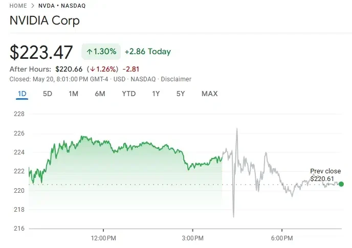NVIDIA price chart