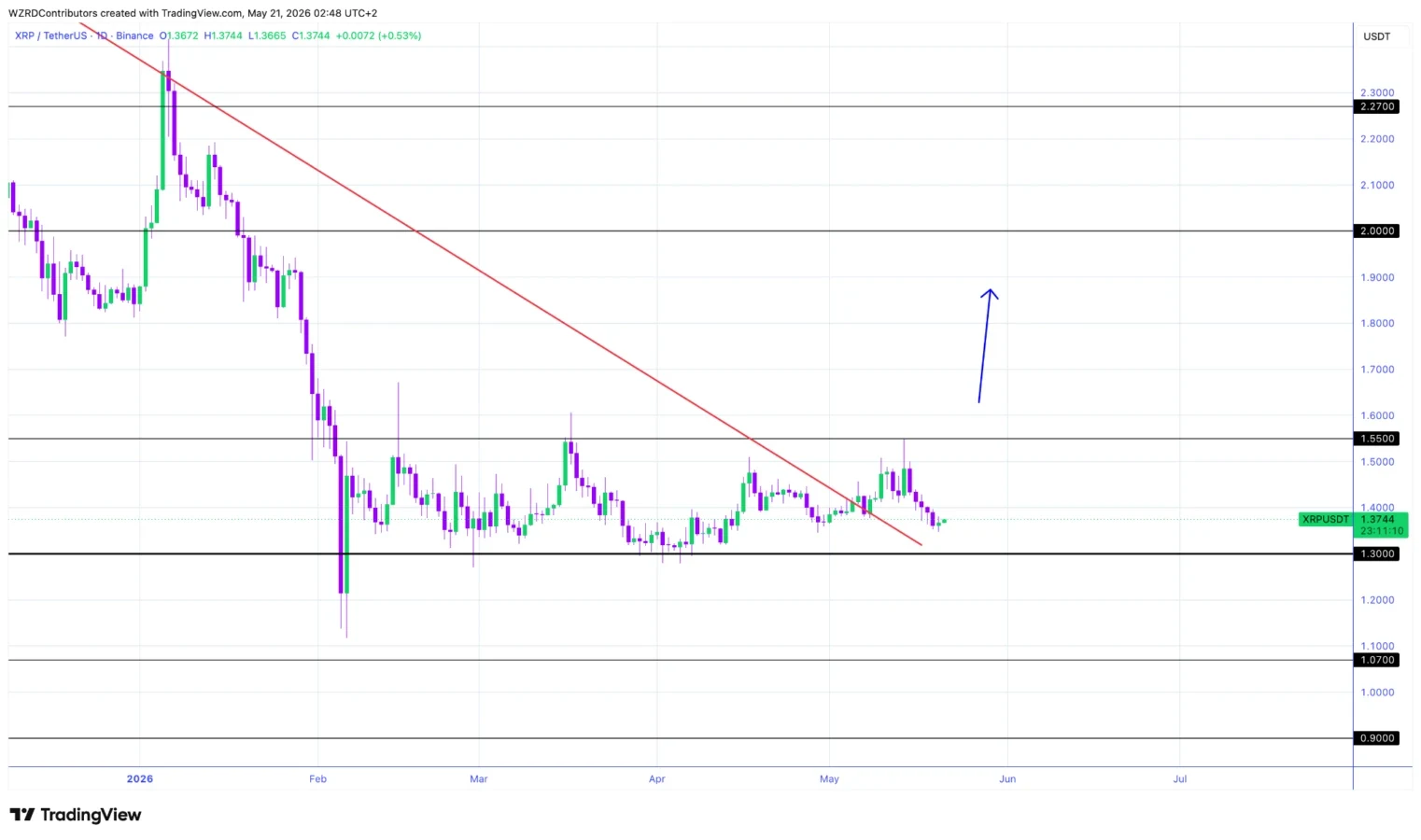 XRP price chart