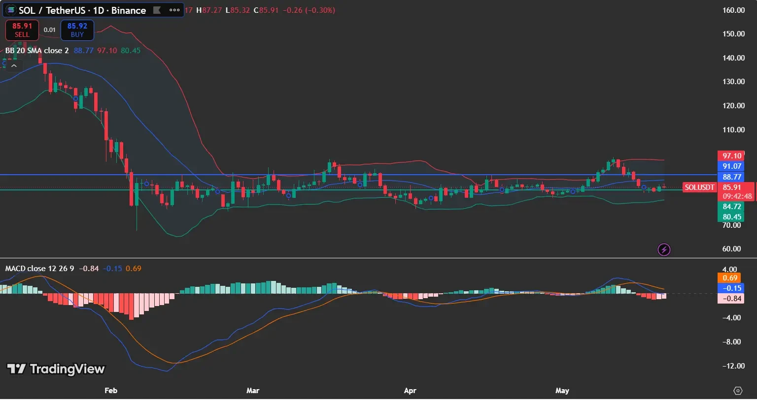 Solana Price holds Key $85 Support