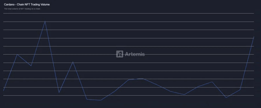 Cardano NFT market shows strong recovery