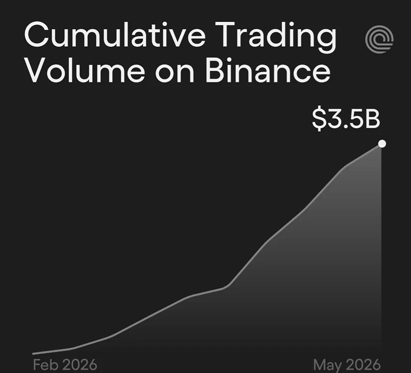 Ondo Drives $3.5B Tokenized Equity Growth on Binance