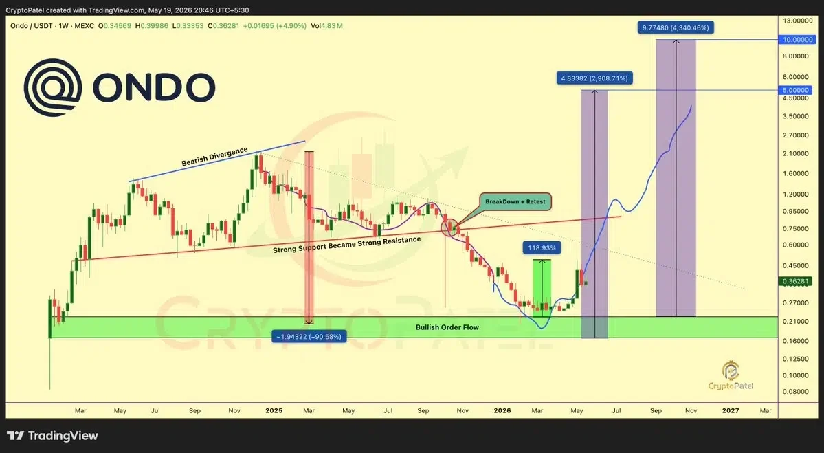 ONDO price prediction