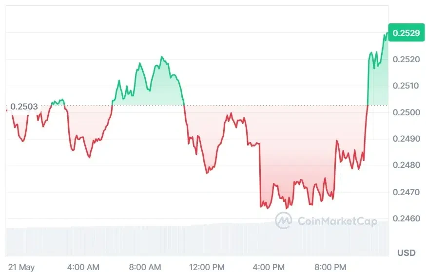 ADA current price