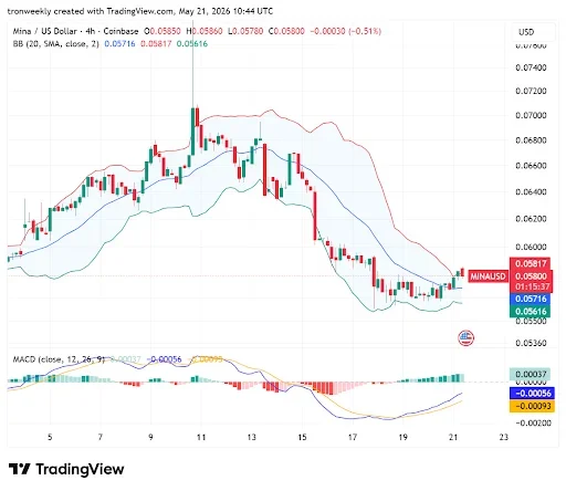 Technical Indicators Point to Improving Momentum