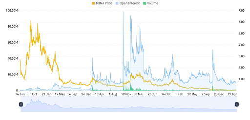 MINA Derivative Data Reveals a Bullish Outlook
