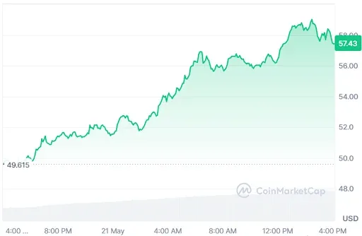 HYPE Price chart
