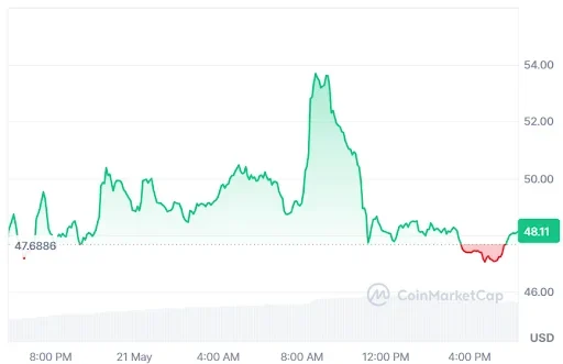 DASH Price chart