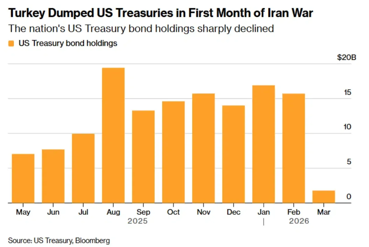 US Treasury Holdings in March