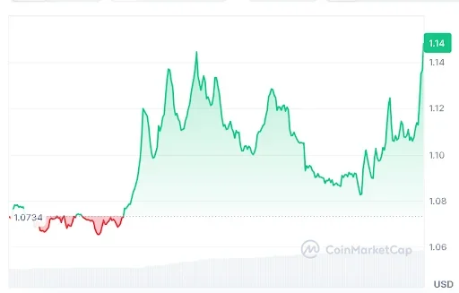 SUI Price chart