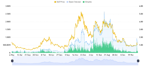 SUI Price Momentum Builds Stronger