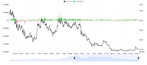 SUI Price Momentum Builds Stronger