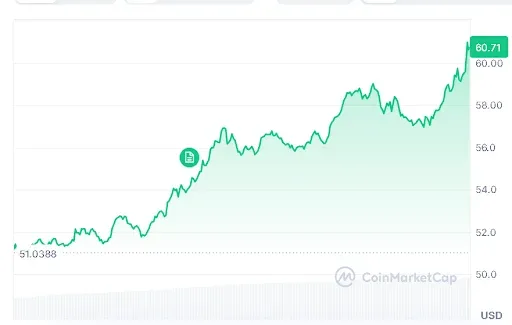 HYPE Price chart