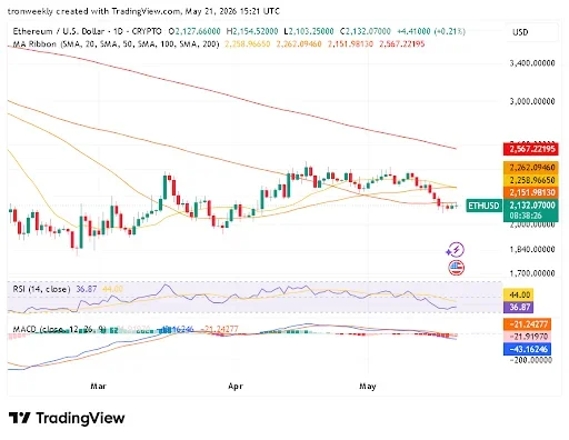 Momentum Signals for Ethereum Price